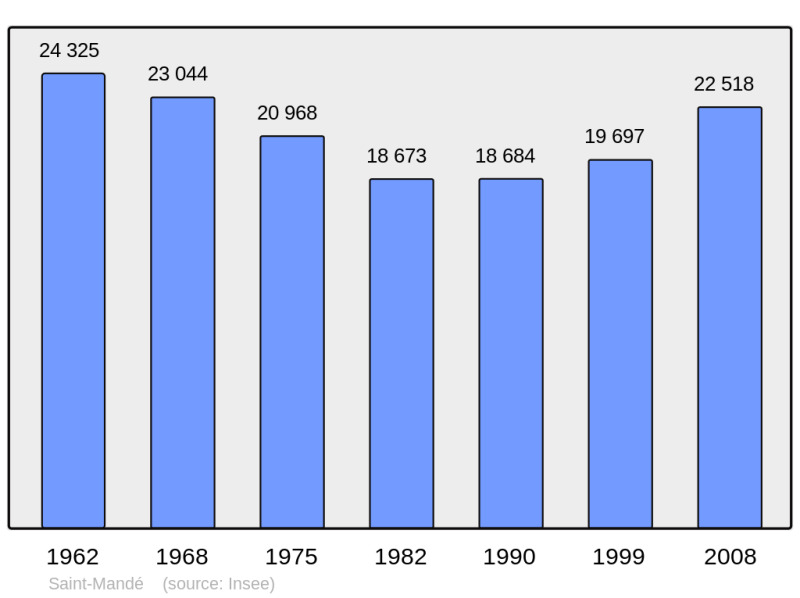 Soubor:Population - Municipality code 94067.png