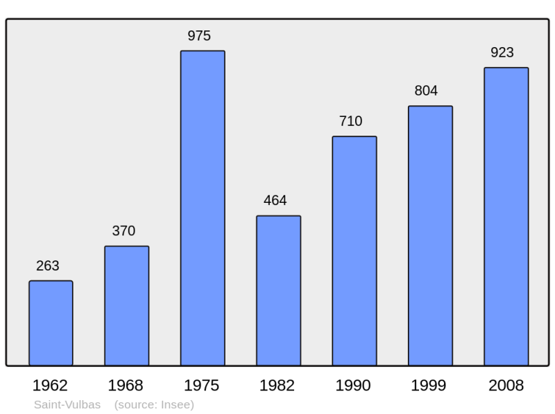 Soubor:Population - Municipality code 01390.png