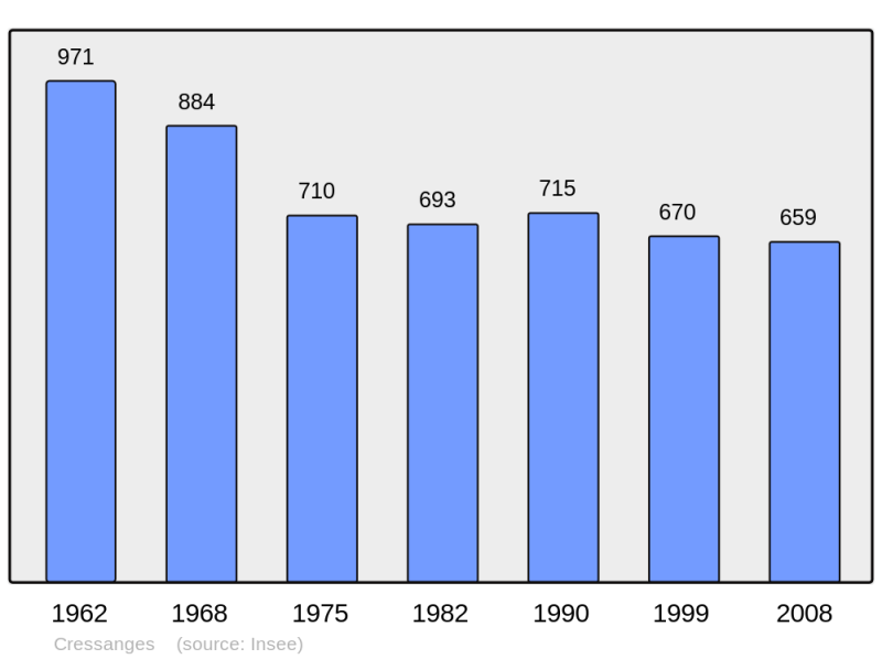 Soubor:Population - Municipality code 03092.png