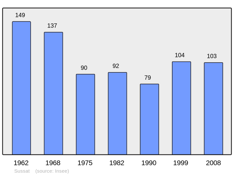 Soubor:Population - Municipality code 03276.png