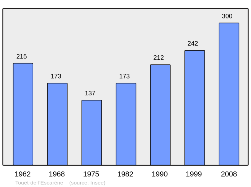 Soubor:Population - Municipality code 06142.png