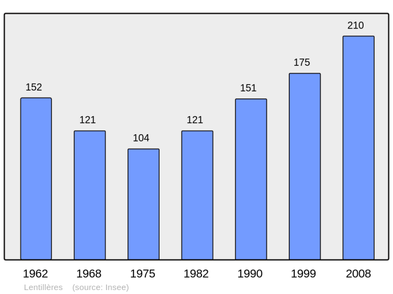 Soubor:Population - Municipality code 07141.png