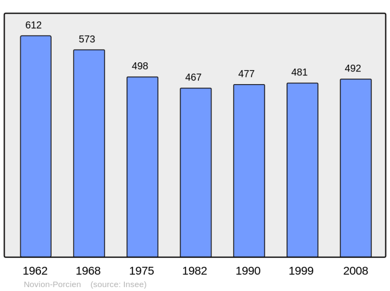 Soubor:Population - Municipality code 08329.png