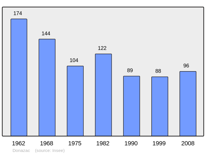 Soubor:Population - Municipality code 11121.png
