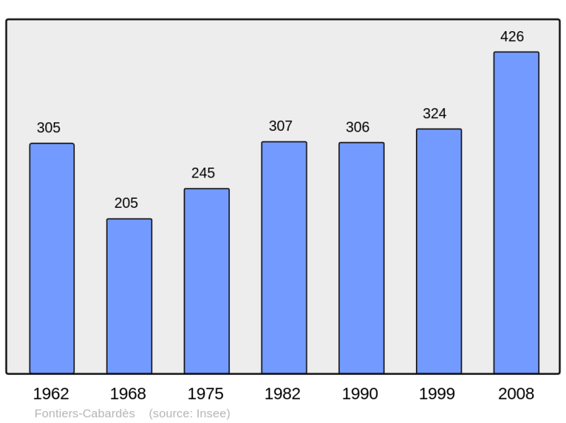 Soubor:Population - Municipality code 11150.png