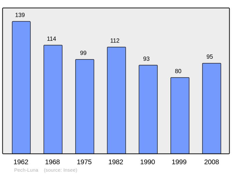 Soubor:Population - Municipality code 11278.png