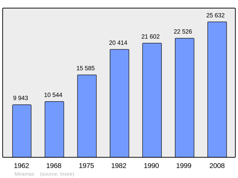 Soubor:Population - Municipality code 13063.png