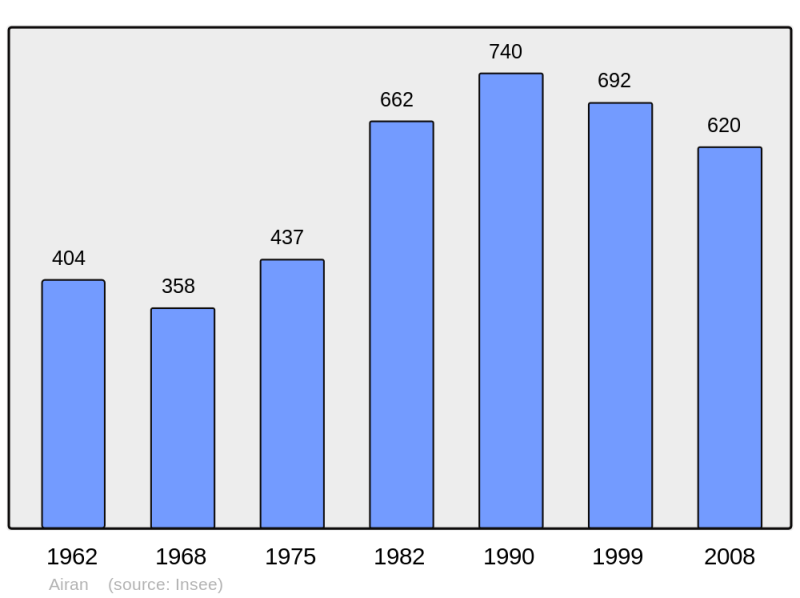 Soubor:Population - Municipality code 14005.png