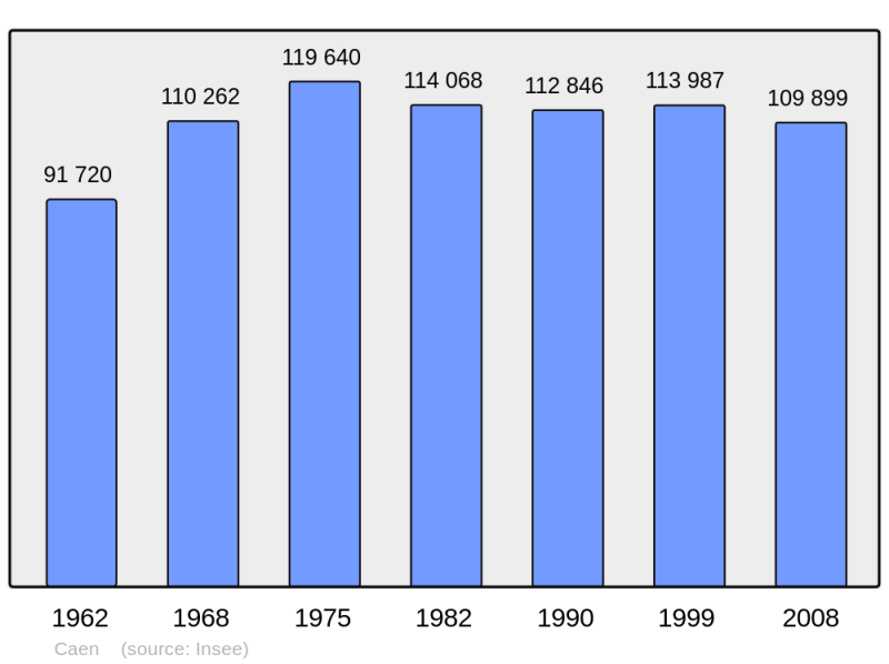 Soubor:Population - Municipality code 14118.png