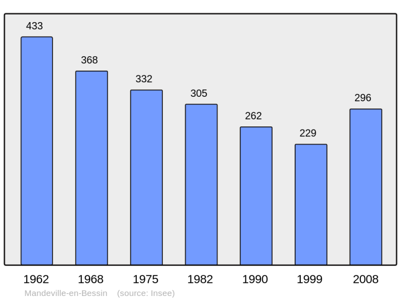 Soubor:Population - Municipality code 14397.png