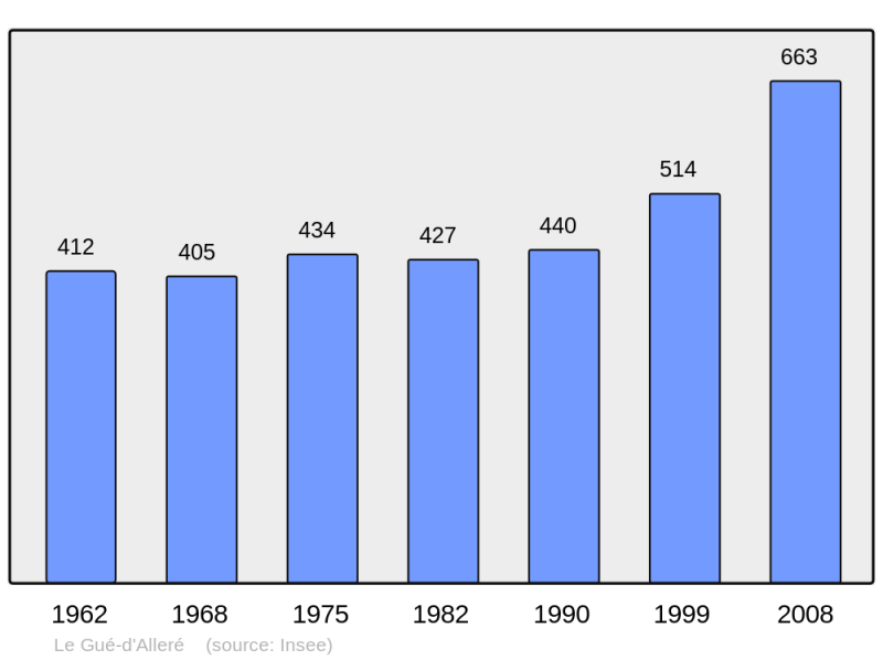 Soubor:Population - Municipality code 17186.png