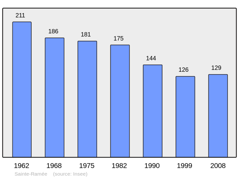 Soubor:Population - Municipality code 17390.png