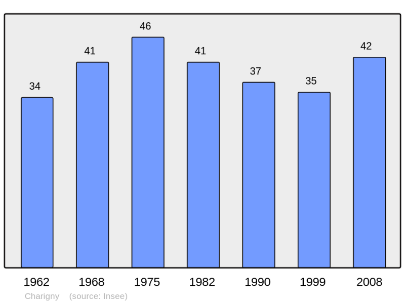 Soubor:Population - Municipality code 21145.png