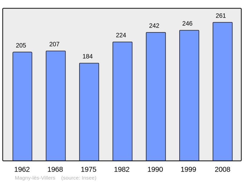 Soubor:Population - Municipality code 21368.png
