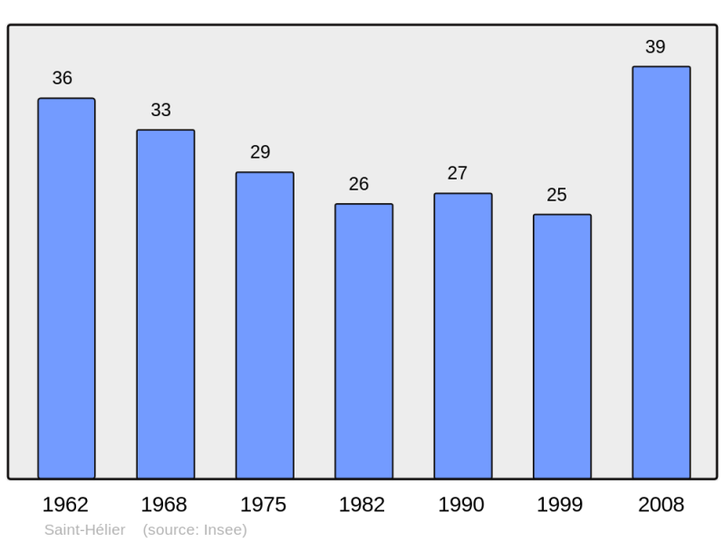 Soubor:Population - Municipality code 21552.png