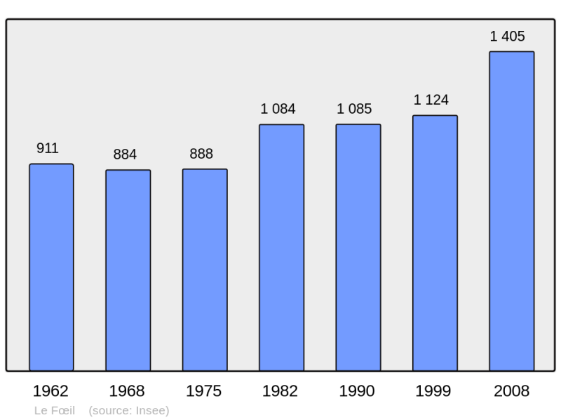Soubor:Population - Municipality code 22059.png