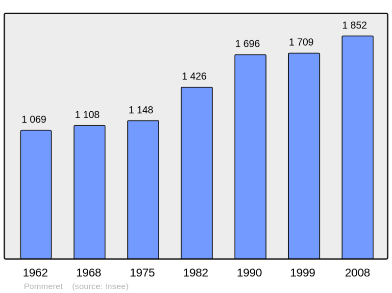 Soubor:Population - Municipality code 22246.png