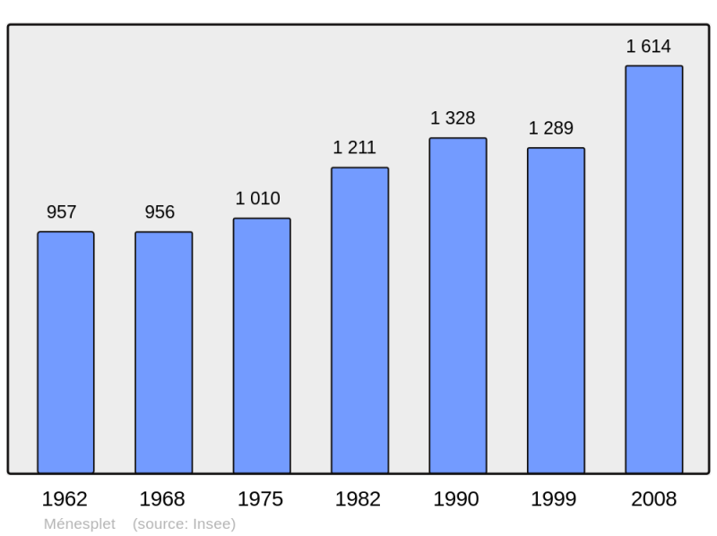 Soubor:Population - Municipality code 24264.png