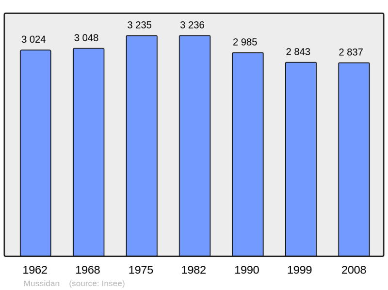 Soubor:Population - Municipality code 24299.png