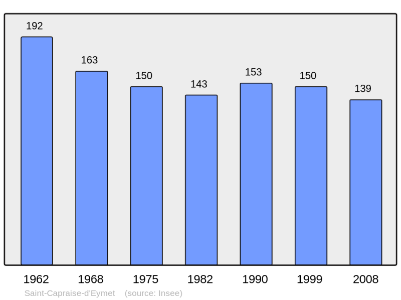 Soubor:Population - Municipality code 24383.png