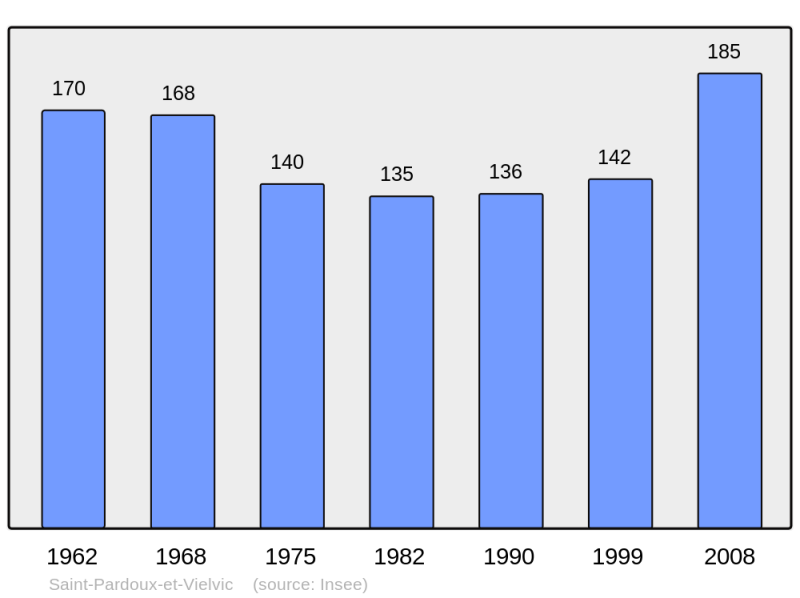 Soubor:Population - Municipality code 24478.png