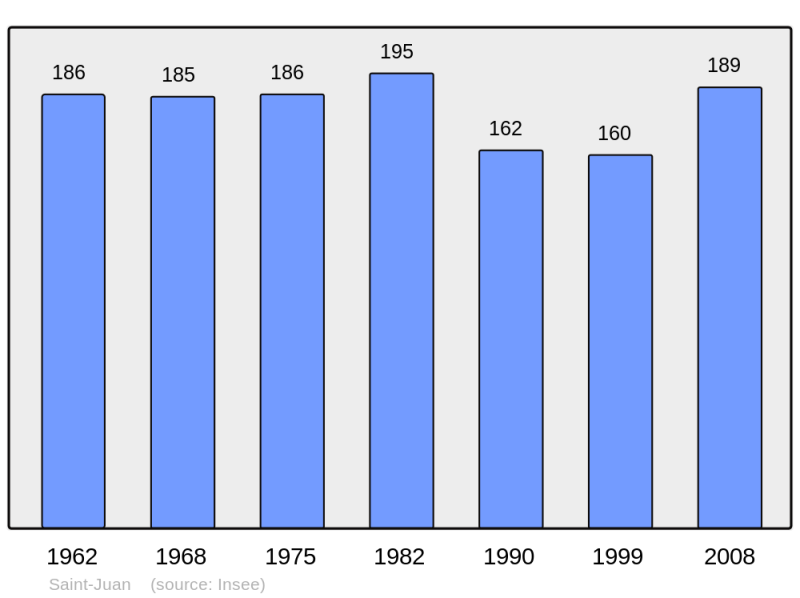 Soubor:Population - Municipality code 25520.png