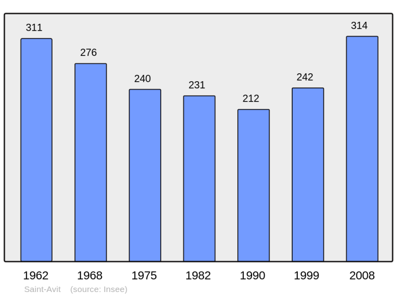 Soubor:Population - Municipality code 26293.png