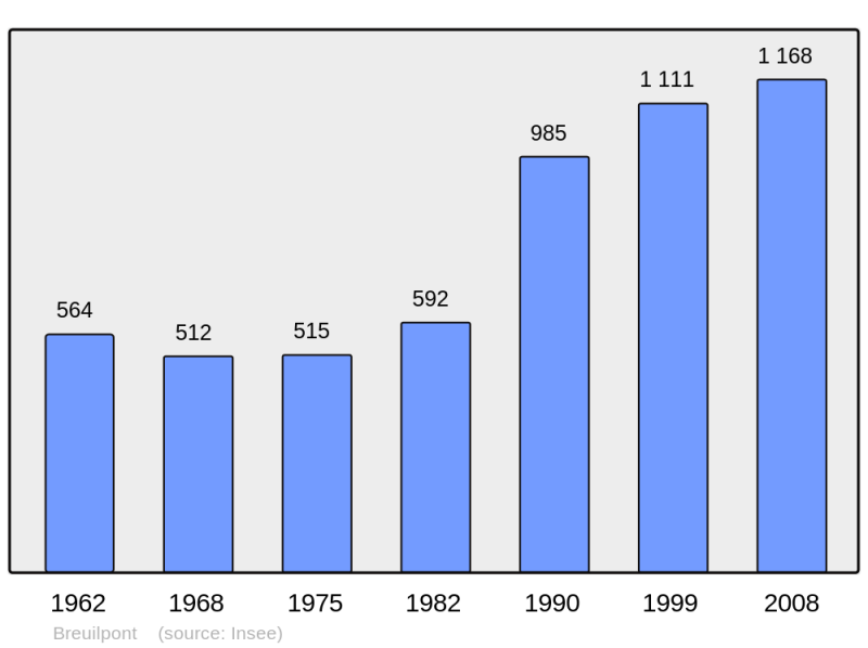 Soubor:Population - Municipality code 27114.png