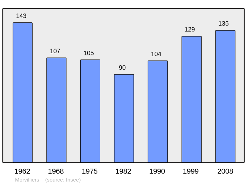 Soubor:Population - Municipality code 28271.png