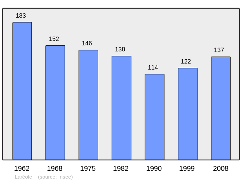 Soubor:Population - Municipality code 31275.png