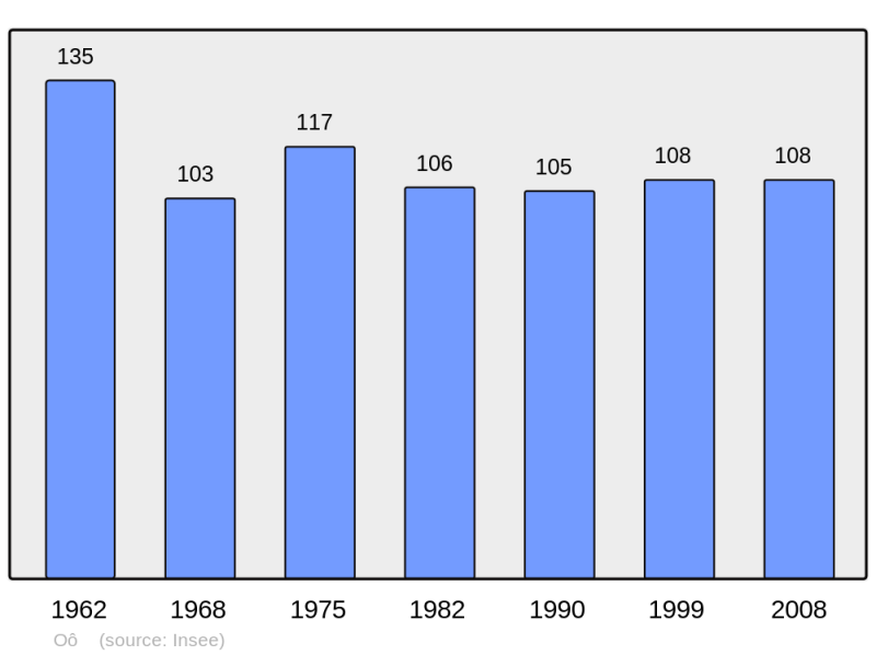 Soubor:Population - Municipality code 31404.png
