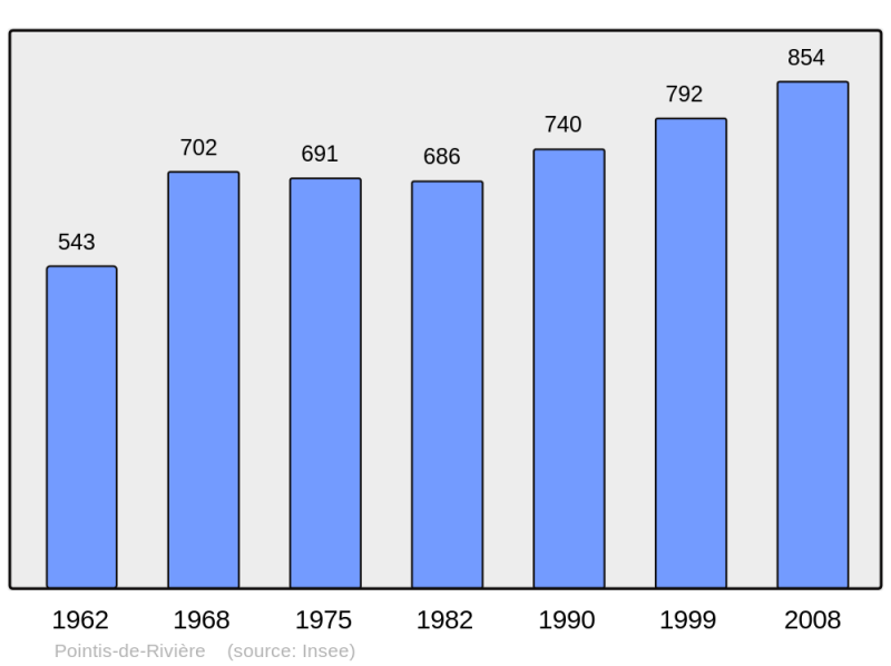 Soubor:Population - Municipality code 31426.png