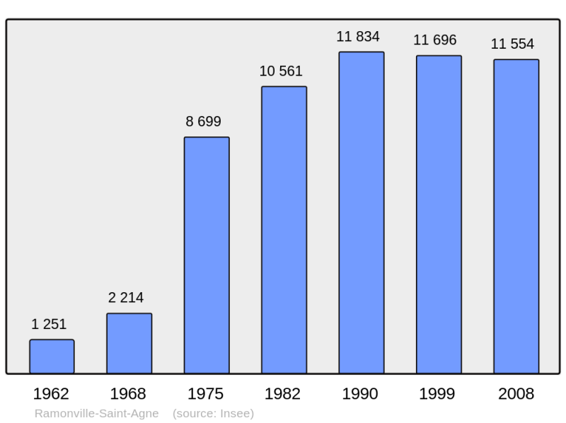Soubor:Population - Municipality code 31446.png