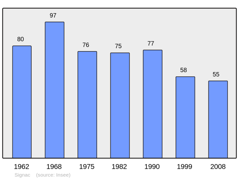 Soubor:Population - Municipality code 31548.png