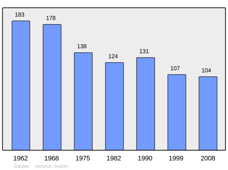 Soubor:Population - Municipality code 32141.png