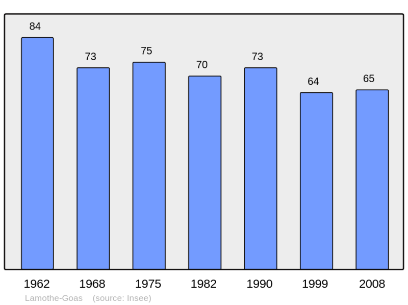 Soubor:Population - Municipality code 32188.png