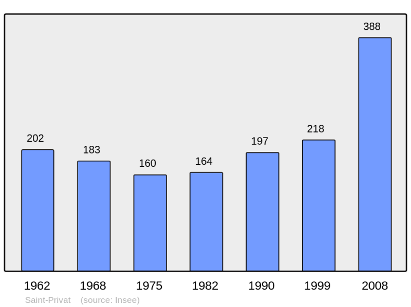 Soubor:Population - Municipality code 34286.png