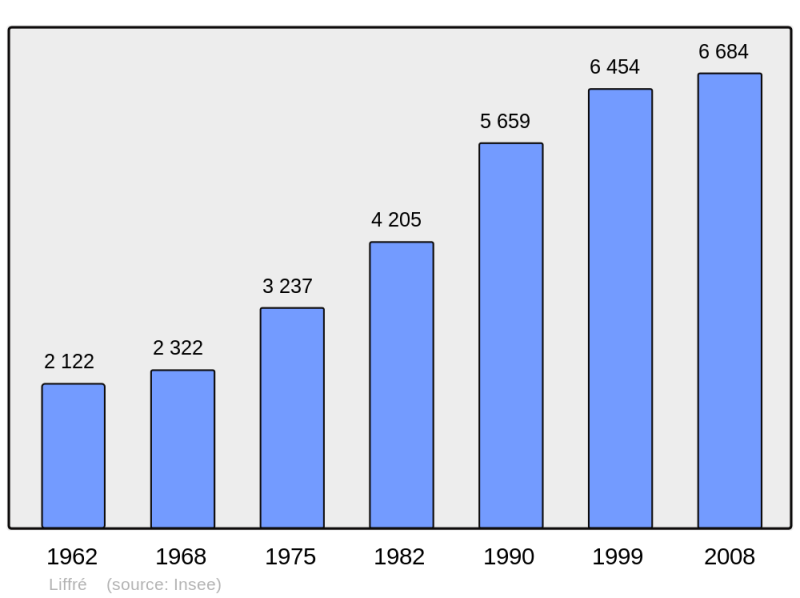 Soubor:Population - Municipality code 35152.png