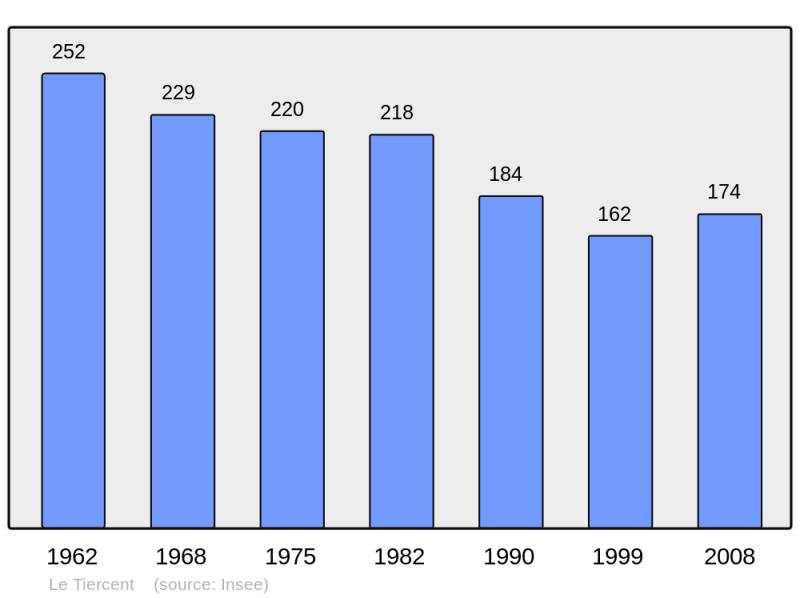 Soubor:Population - Municipality code 35336.png