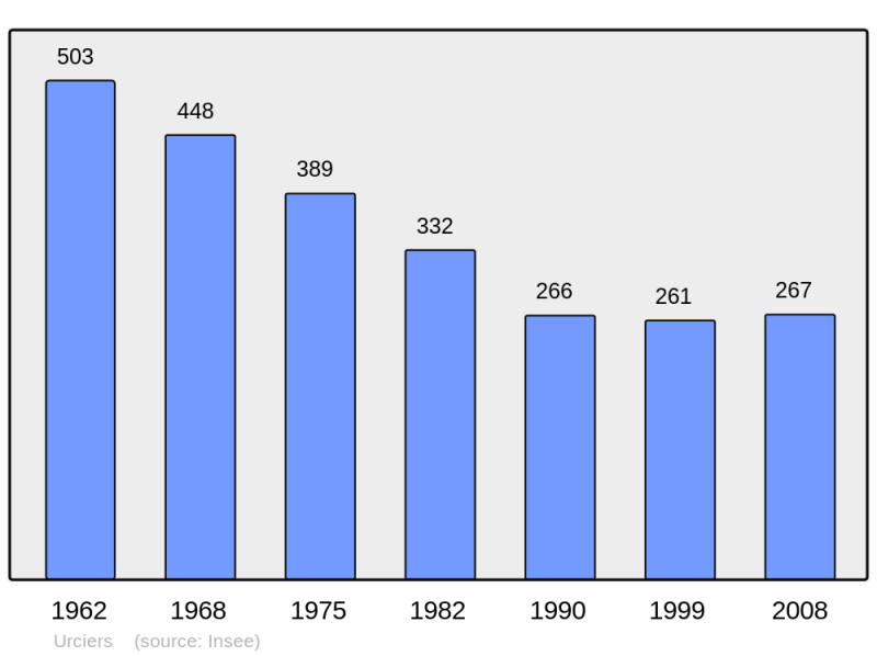 Soubor:Population - Municipality code 36227.png