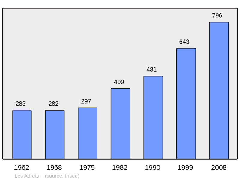 Soubor:Population - Municipality code 38002.png