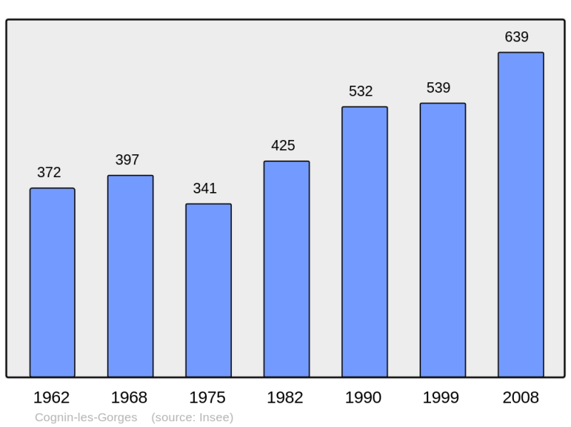 Soubor:Population - Municipality code 38117.png