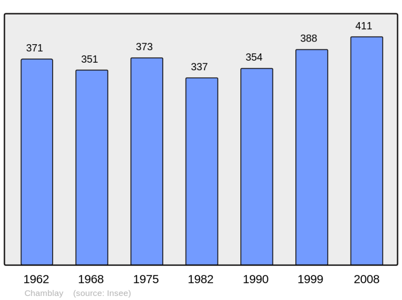 Soubor:Population - Municipality code 39093.png