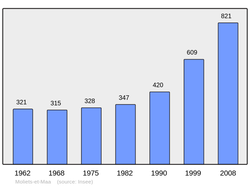 Soubor:Population - Municipality code 40187.png