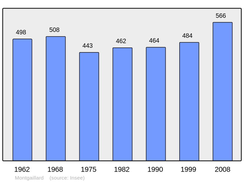 Soubor:Population - Municipality code 40195.png