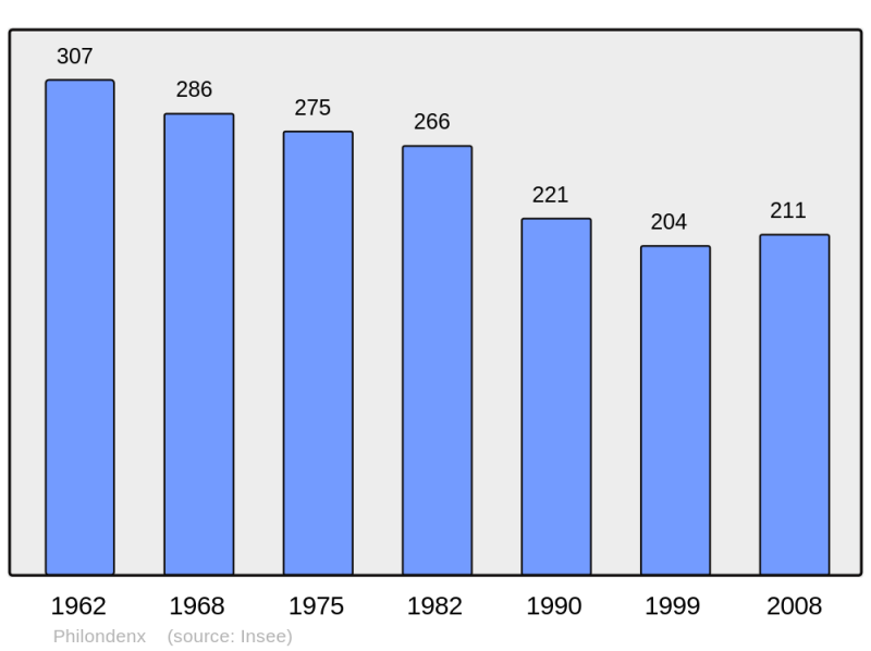 Soubor:Population - Municipality code 40225.png