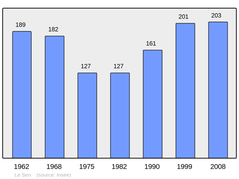 Soubor:Population - Municipality code 40297.png