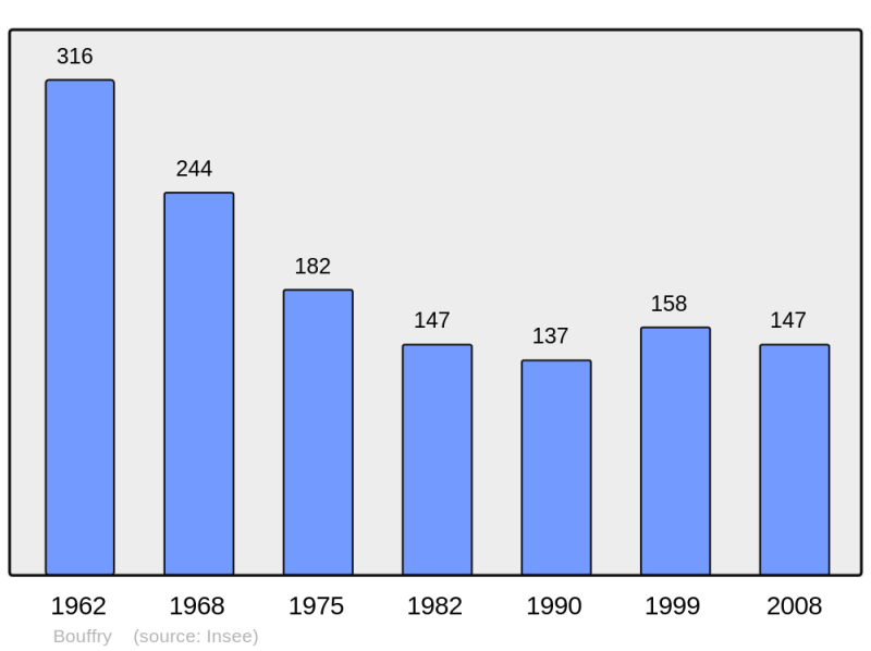 Soubor:Population - Municipality code 41022.png