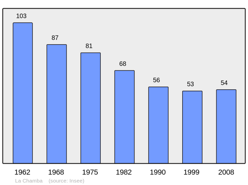 Soubor:Population - Municipality code 42040.png