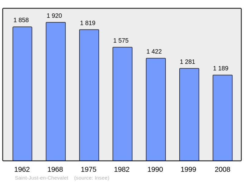 Soubor:Population - Municipality code 42248.png